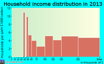 Montara household income distribution