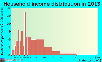 Strasburg household income distribution