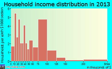 Strausstown household income distribution