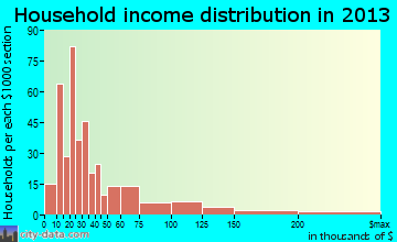 Stroudsburg household income distribution