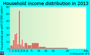 Summit Hill household income distribution