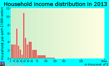 Summerville household income distribution