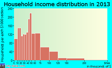 Montclair household income distribution