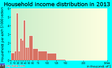 Summerhill household income distribution