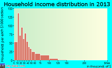 Sunbury household income distribution