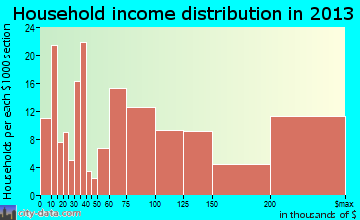 Swarthmore household income distribution