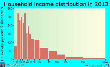 Montebello household income distribution