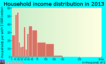 Swoyersville household income distribution