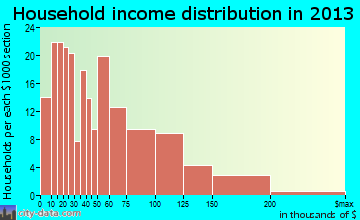 Telford household income distribution