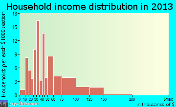 Terre Hill household income distribution