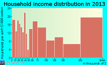 Montecito household income distribution