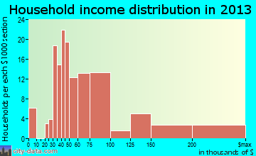 Thorndale household income distribution