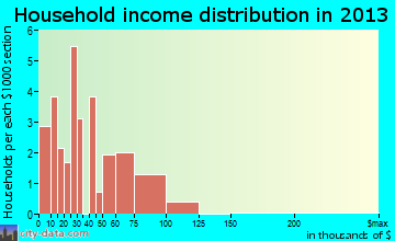 Three Springs household income distribution