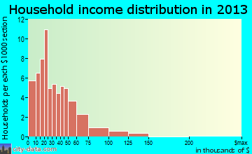 Tidioute household income distribution