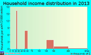 Timber Hills household income distribution