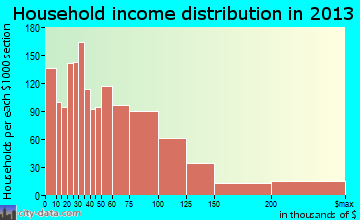 Monterey household income distribution