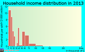 Coalport household income distribution