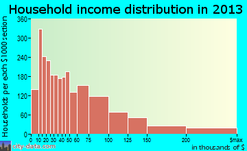 Monterey Park household income distribution