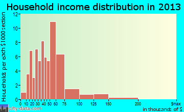 Cochranton household income distribution