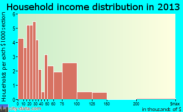 Cokeburg household income distribution