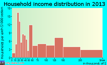 Collegeville household income distribution