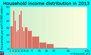 Collingdale household income distribution