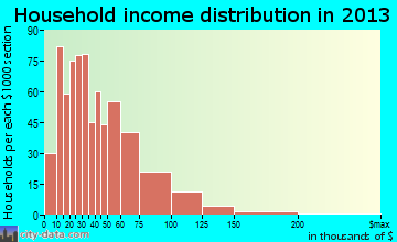 Columbia household income distribution