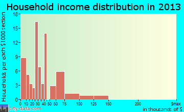 Colver household income distribution