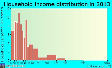 Confluence household income distribution
