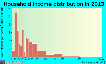 Conneautville household income distribution