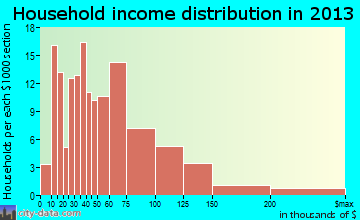 Coopersburg household income distribution