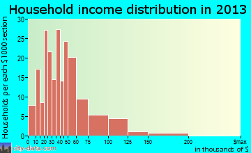 Coplay household income distribution