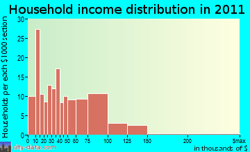 Cornwells Heights-Eddington household income distribution