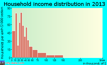 Corry household income distribution