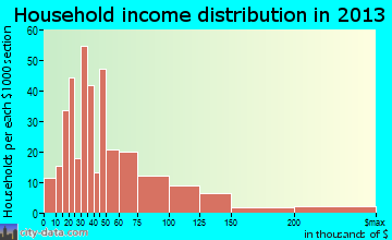 Crafton household income distribution