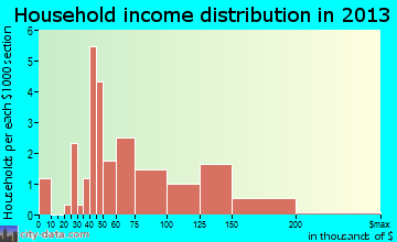 Cross Roads household income distribution