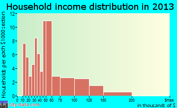 Curtisville household income distribution