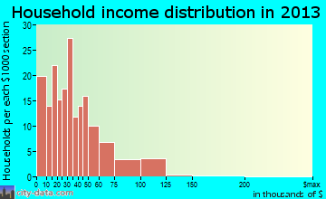 Curwensville household income distribution