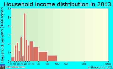 Daisytown household income distribution
