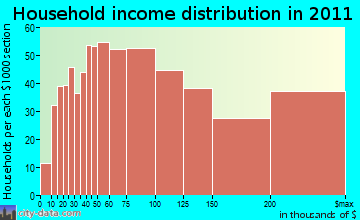Moraga household income distribution