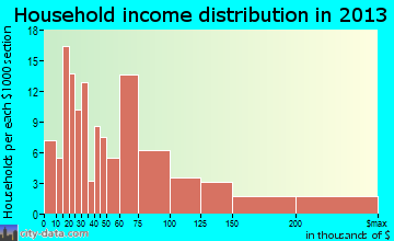 Dallas household income distribution
