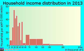 Dallastown household income distribution