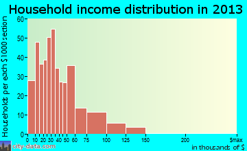 Danville household income distribution