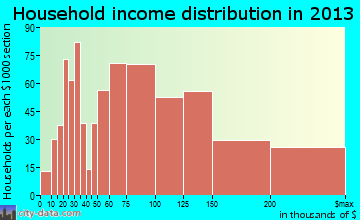 Moorpark household income distribution