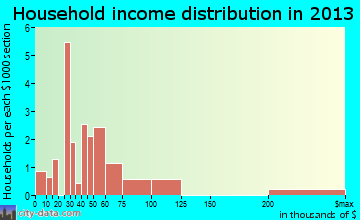 Delano household income distribution