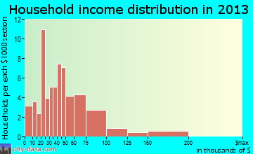Delta household income distribution