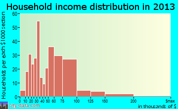 Denver household income distribution