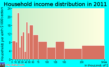 Devon-Berwyn household income distribution