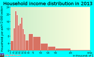Dillsburg household income distribution