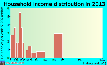 Donegal household income distribution
